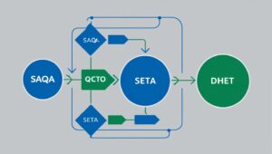 “Flowchart of SAQA → QCTO → SETA → DHET, map-style arrows, strategy visual”